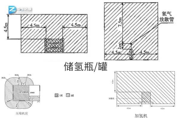 加氢站防爆危险区域划分和防爆安全策略-图片1