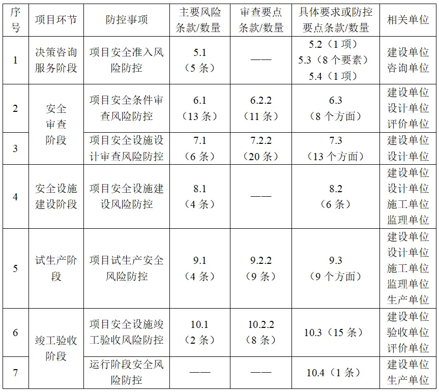 危化建设项目(生产)安全风险防控-图片2