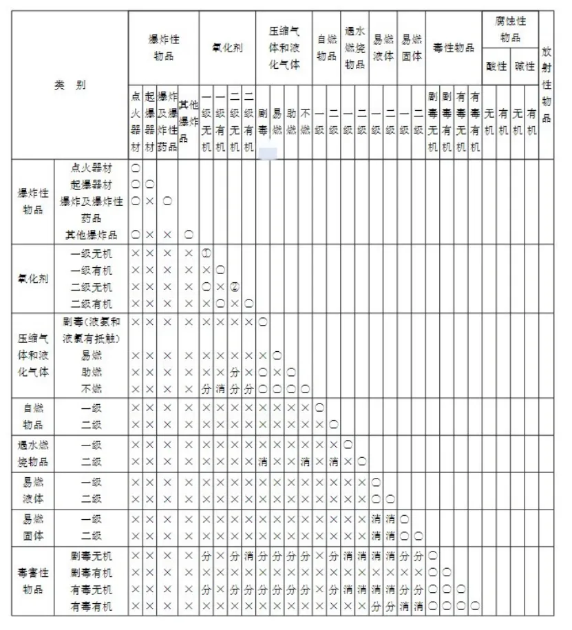 危险化学物品储存禁忌提示