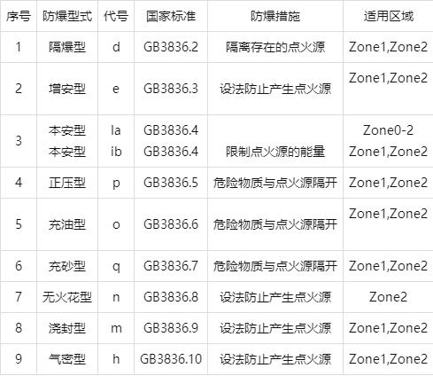 快速了解防爆认证的种类-图片2