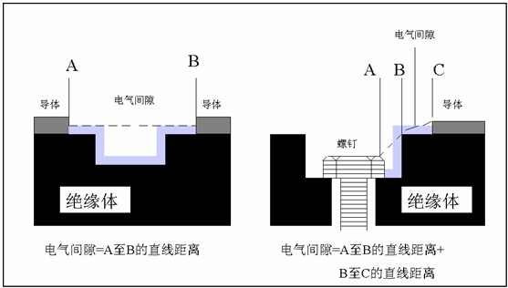 增安型防爆设计原理之“电气间隙”-图片1