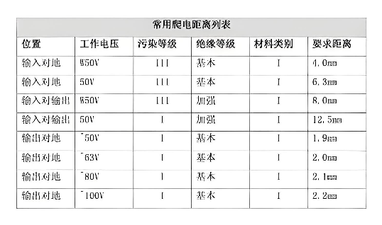 增安型防爆设计原理之“爬电距离”-图片2