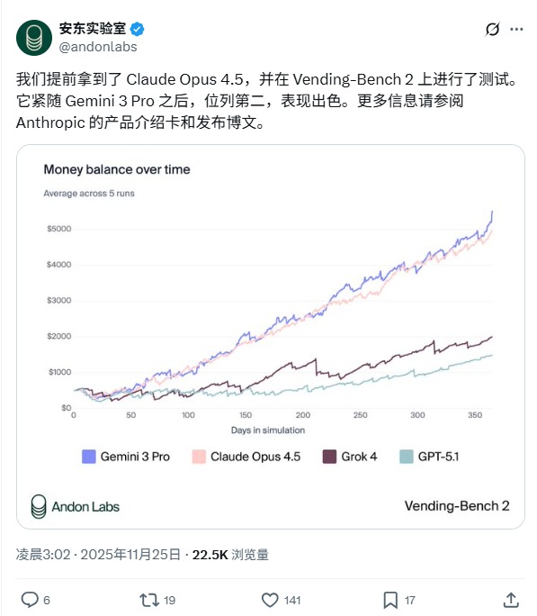 Claude Opus 4.5突袭上线,直接降价23!首批用户实测:效率直接翻2倍!这才是程序员想要的AI