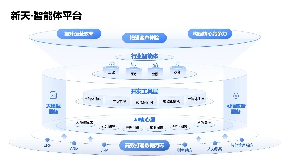 WAIC 2025 | 北电数智发布新天·智能体平台，加速“更懂行业”的智能体落地