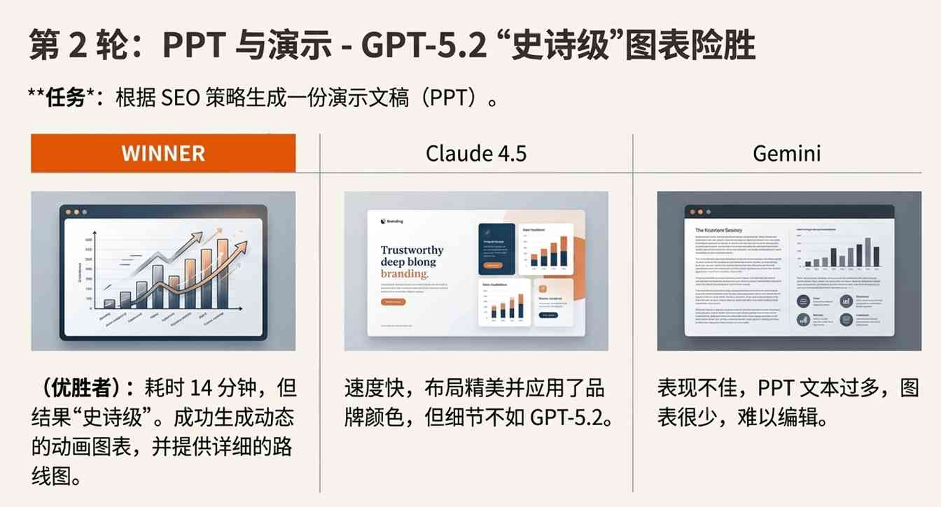 GPT-5.2 翻车?错!网友实测:它强得可怕,也无聊得要命