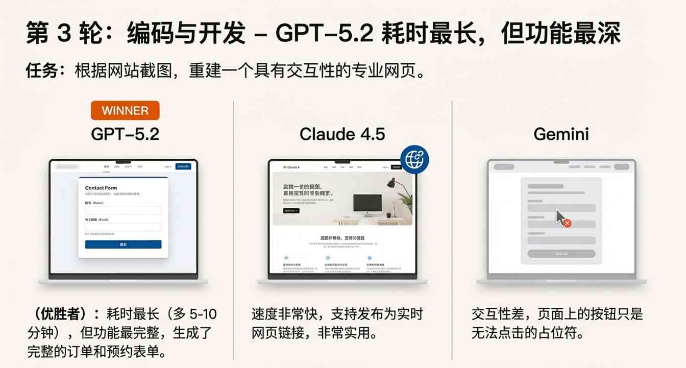 GPT-5.2 翻车?错!网友实测:它强得可怕,也无聊得要命