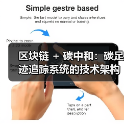 区块链 + 碳中和:碳足迹追踪系统的技术架构设计(图4) 区块链 + 碳中和:碳足迹追踪系统的技术架构设计(图4)