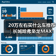 20万左右买什么车推荐｜长城哈弗枭龙MAX：四驱插混一步到位（图1）