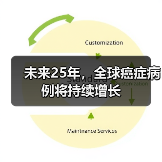 未来25年,全球癌症病例将持续增长(图3) 未来25年,全球癌症病例将持续增长(图3)