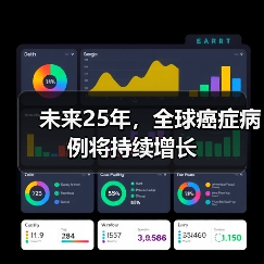未来25年,全球癌症病例将持续增长(图4) 未来25年,全球癌症病例将持续增长(图4)