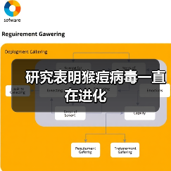 研究表明猴痘病毒一直在进化(图1) 研究表明猴痘病毒一直在进化(图1)