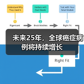 未来25年,全球癌症病例将持续增长(图4) 未来25年,全球癌症病例将持续增长(图4)