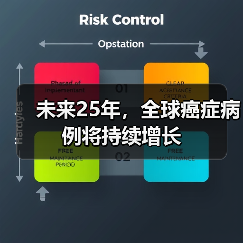 未来25年,全球癌症病例将持续增长(图3) 未来25年,全球癌症病例将持续增长(图3)